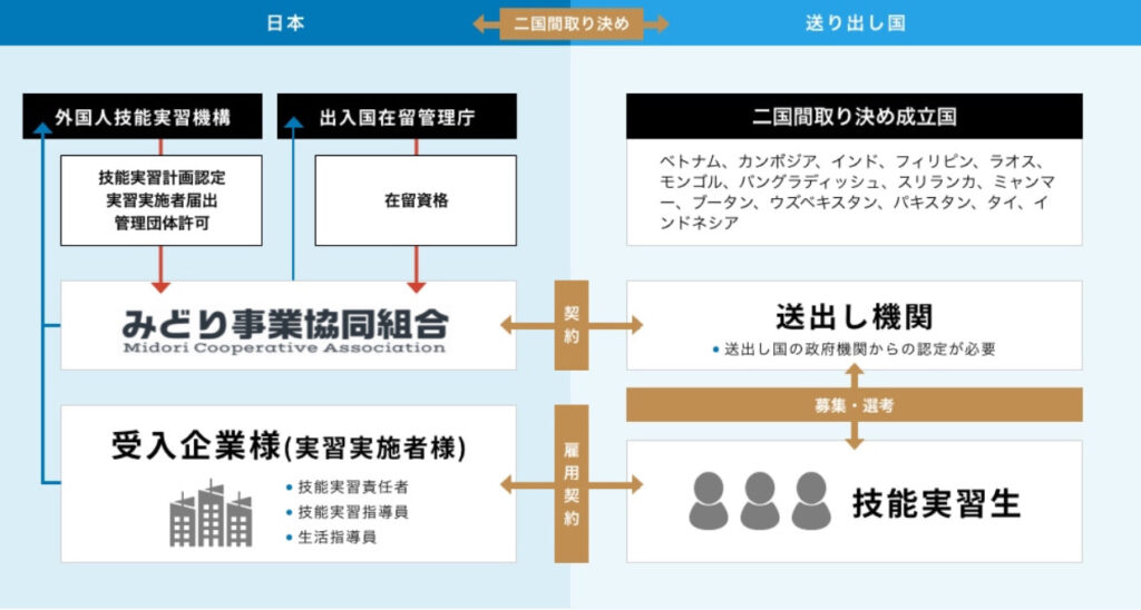 外国人技能実習生受入事業