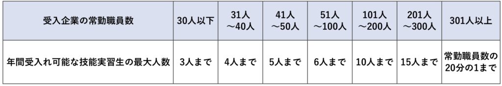 実習生の受入の基本人数枠
