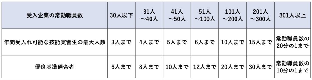 実習生受入基本人数枠