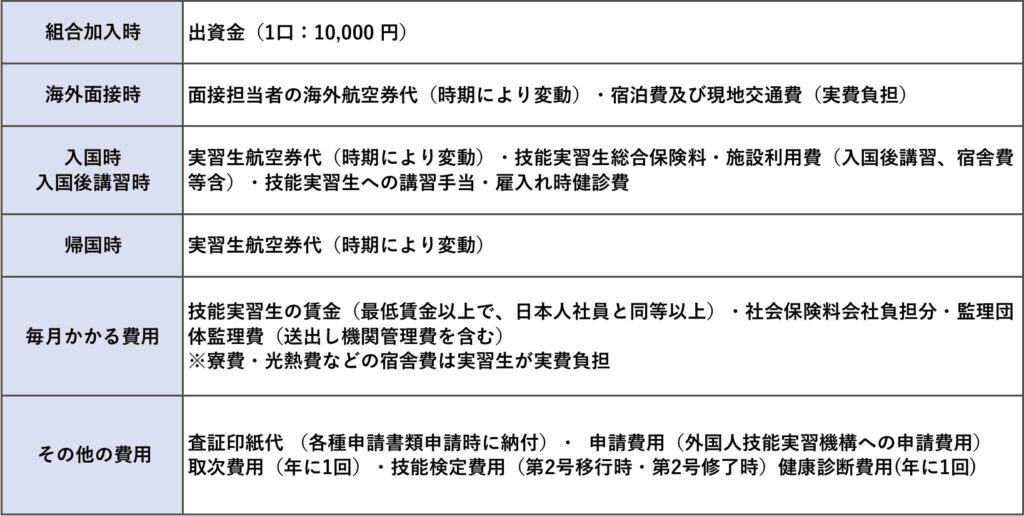 実習生受入費用
