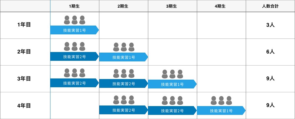技能実習生受入の基本人数枠