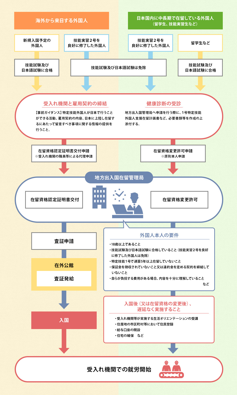 特定技能手続き