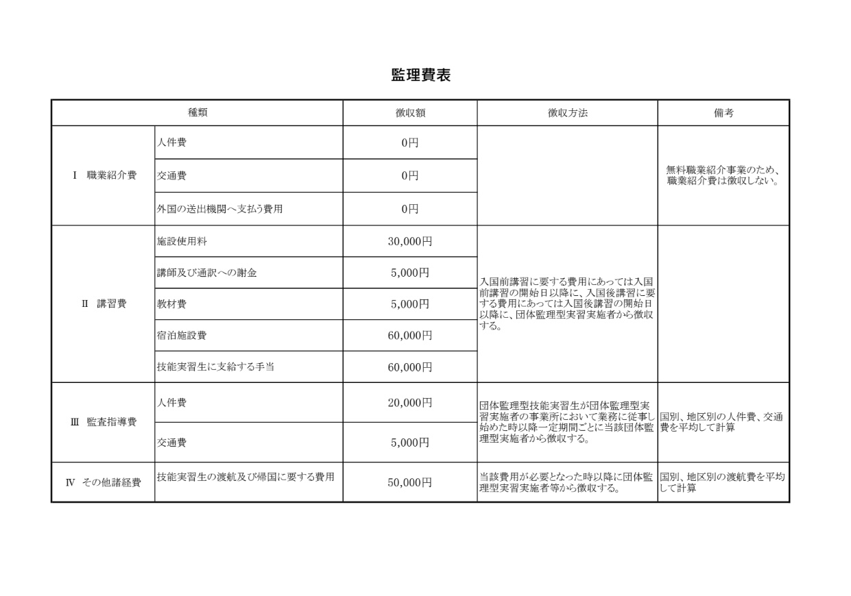 組合監理費表